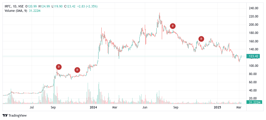 IRFC Share Price